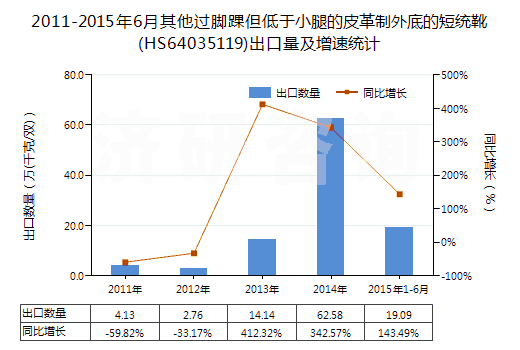2011-2015年6月其他過腳踝但低于小腿的皮革制外底的短統(tǒng)靴(HS64035119)出口量及增速統(tǒng)計(jì)
